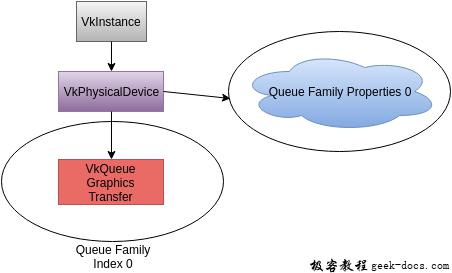 Vulkan 逻辑设备与队列